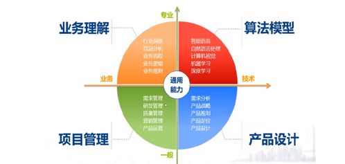AI時代產(chǎn)品經(jīng)理的進階之路 聚焦人工智能基礎軟件開發(fā)