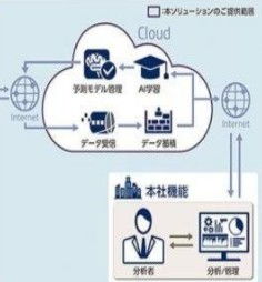 開發與應用人工智能技術Rapid，實現智能工廠與生產流水線監控