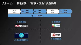 人工智能基礎軟件驅動制造業智能化升級——騰訊研究院產業發展研究報告