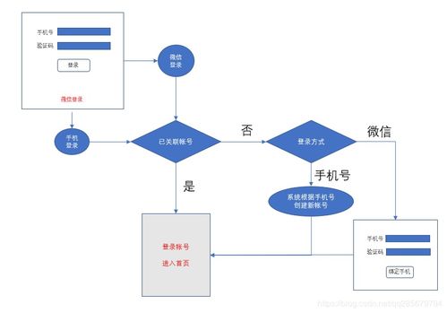 移動開發(fā)中基于ASP.NET的手機號與微信授權(quán)登錄邏輯設(shè)計與AI基礎(chǔ)應(yīng)用